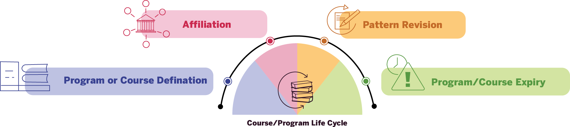 Course / Program Life Cycle Image